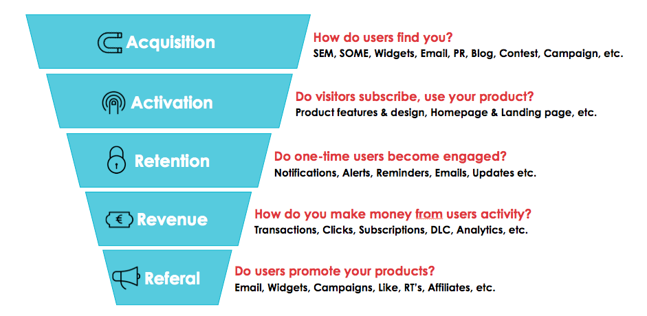 Diagram of the growth hacking funnel Acquisition Activation Retention Revenue Referral.png