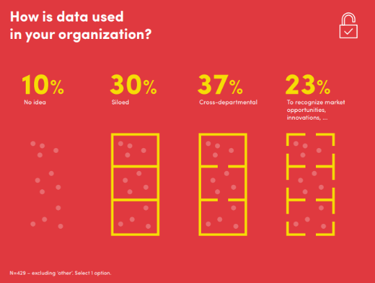 How is data used in your organization?