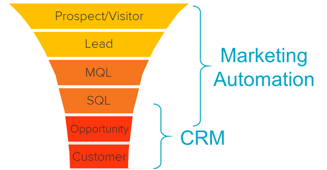Integration of marketing automation and CRM.