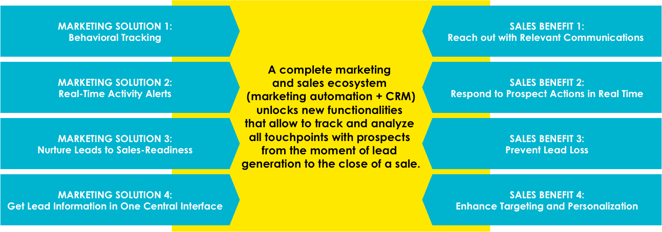 Combining marketing automation and CRM results in a complete marketing and sales ecosystem.