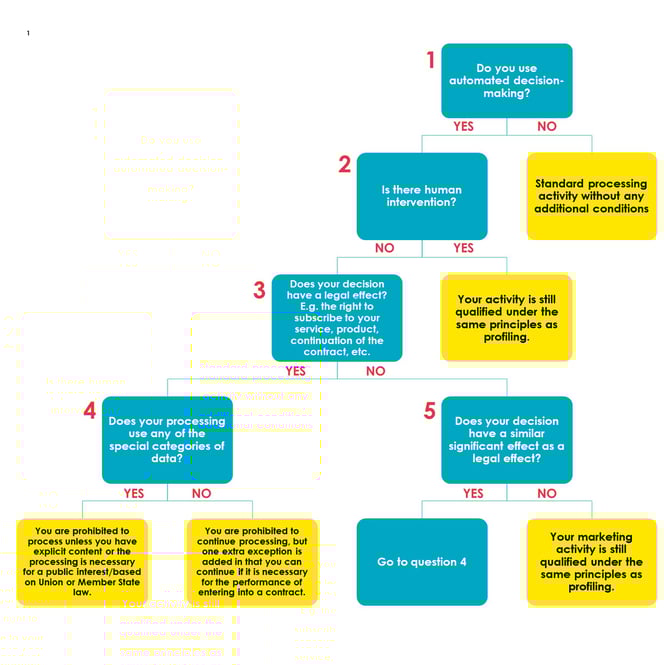 GDPR: Profiling and Automated Decision-Making