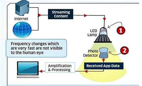 2017_POV_Li-Fi technology_Nathalie_Dennis.png