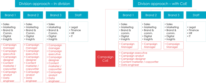 Division approach to organizing your team for marketing automation