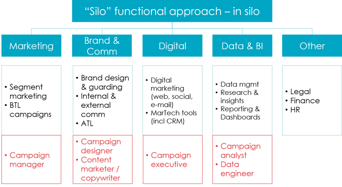 Silo functional approach to organizing your team for marketing automation