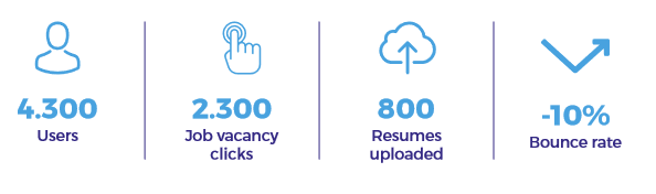 Results Vic from Vacature.com