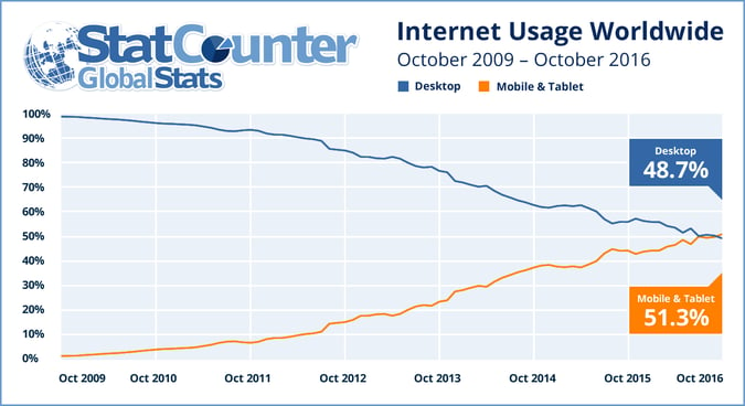 Internet Usage Worldwide 2009-2016